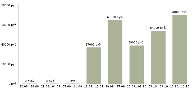 Вакансии специалист склада в Химках - Медиана зарплат специалист склада в Химках за 2 месяца