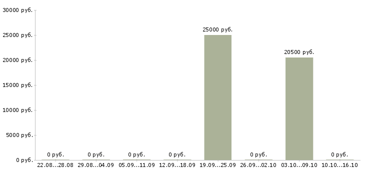 Вакансии старший оператор в Калуге - Медиана зарплат старший оператор в Калуге за 2 месяца