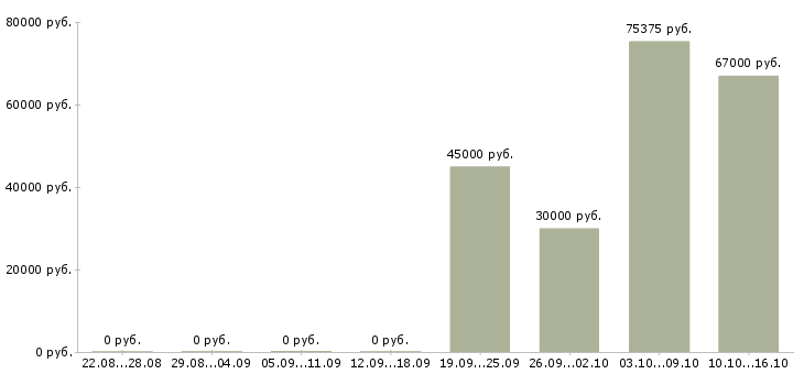 Вакансии техник по комплексу в Новосибирске - Медиана зарплат техник по комплексу в Новосибирске за 2 месяца