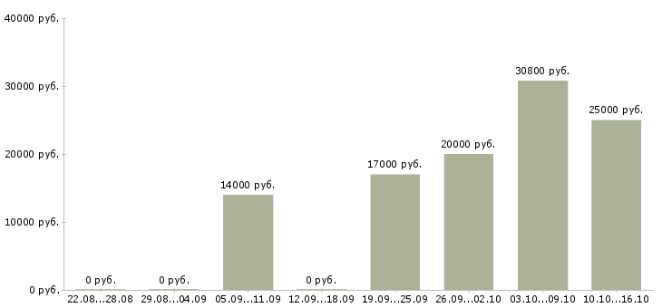 Вакансии технический менеджер в Астрахани - Медиана зарплат технический менеджер в Астрахани за 2 месяца