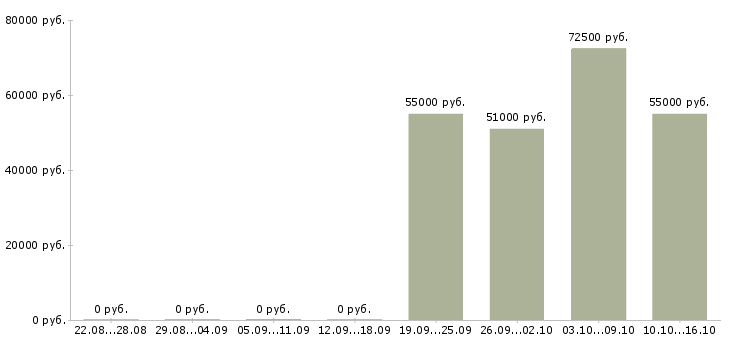 Вакансии токарь на вахту в Калуге - Медиана зарплат токарь на вахту в Калуге за 2 месяца
