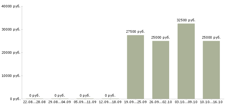Вакансии торговый представитель без опыта в Иркутске - Медиана зарплат торговый представитель без опыта в Иркутске за 2 месяца