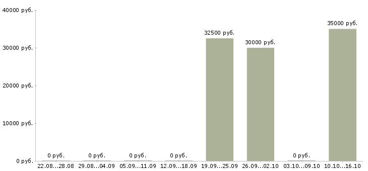 Вакансии торговый представитель в торговую компанию Симферополь - Медиана зарплат торговый представитель в торговую компанию Симферополь за 2 месяца