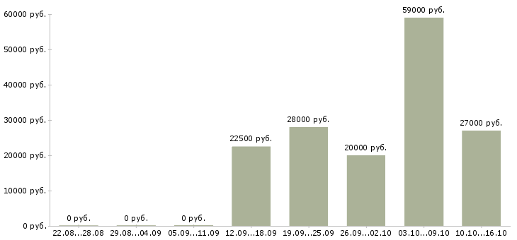 Вакансии требуется менеджер по продажам в Ангарске - Медиана зарплат требуется менеджер по продажам в Ангарске за 2 месяца