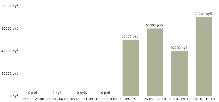 Вакансии требуется семейная пара Санкт-петербург - Медиана зарплат требуется семейная пара Санкт-петербург за 2 месяца