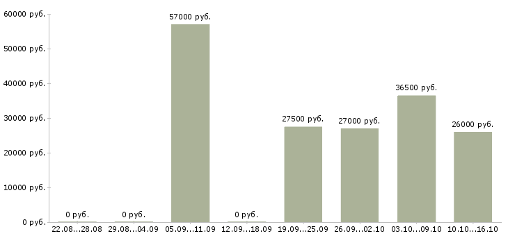 Вакансии требуются грузчик в Тюмени - Медиана зарплат требуются грузчик в Тюмени за 2 месяца