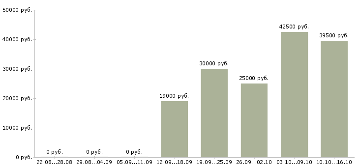 Вакансии требуются кассиры в Твери - Медиана зарплат требуются кассиры в Твери за 2 месяца