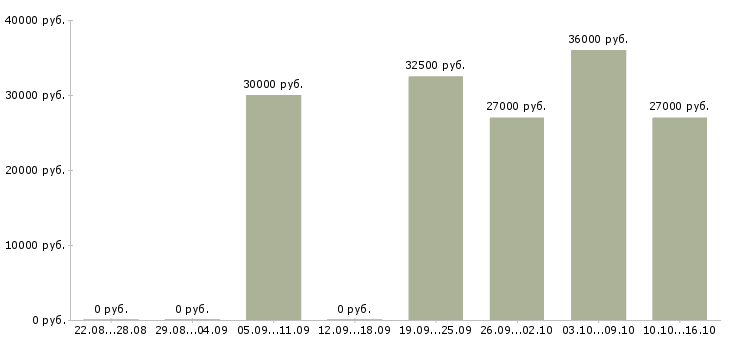 Вакансии требуются операторы в Сургуте - Медиана зарплат требуются операторы в Сургуте за 2 месяца