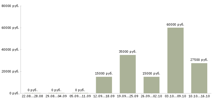 Вакансии удаленный менеджер продаж в Иркутске - Медиана зарплат удаленный менеджер продаж в Иркутске за 2 месяца