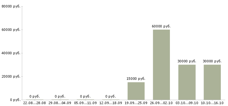 Вакансии упаковщик производства Удмуртия - Медиана зарплат упаковщик производства Удмуртия за 2 месяца