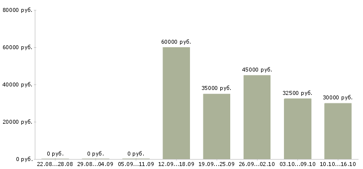 Вакансии управляющий по развитию в Саратове - Медиана зарплат управляющий по развитию в Саратове за 2 месяца