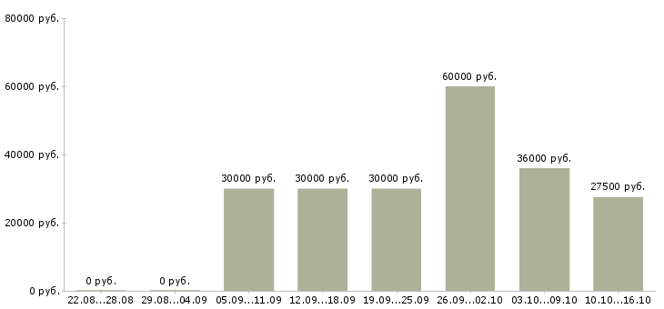 Вакансии управляющий производством Татарстан - Медиана зарплат управляющий производством Татарстан за 2 месяца