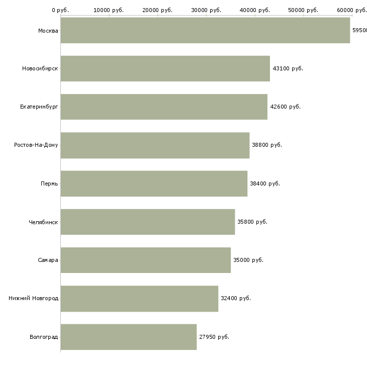 Поиск работы директор магазина магнит-Медиана зарплаты для вакансии «директор магазина магнит» в других городах
