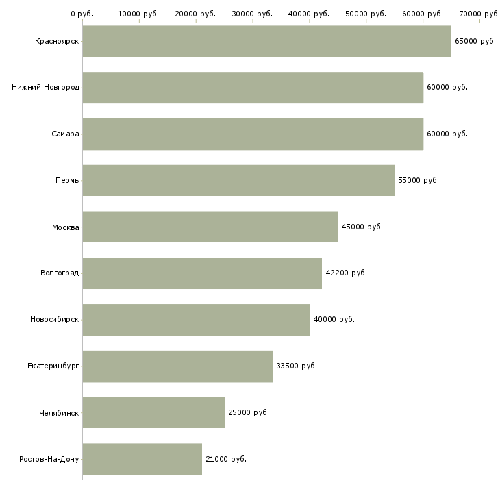 Поиск работы директор территориальный-Медиана зарплаты для вакансии «директор территориальный» в других городах