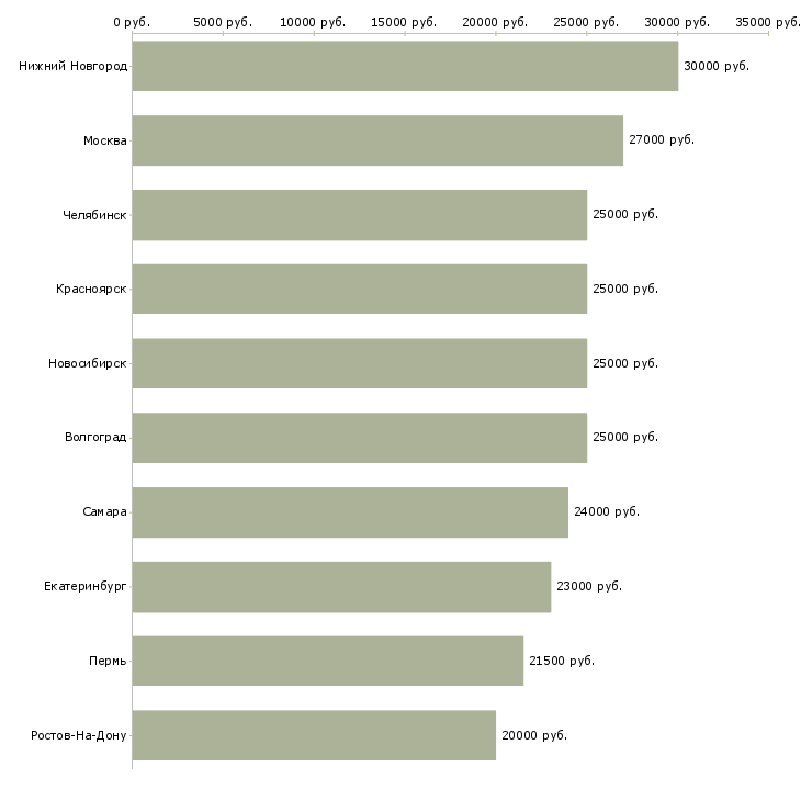 Поиск работы для менеджеров удаленной работы-Медиана зарплаты для вакансии «для менеджеров удаленной работы» в других городах