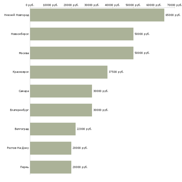 Поиск работы менеджер в клининговую компанию-Медиана зарплаты для вакансии «менеджер в клининговую компанию» в других городах
