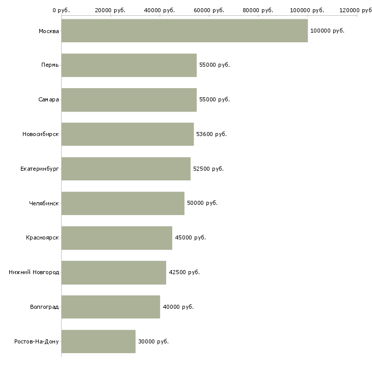 Поиск работы методолог-Медиана зарплаты для вакансии «методолог» в других городах