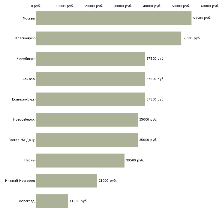 Поиск работы отделочники маляры-Медиана зарплаты для вакансии «отделочники маляры» в других городах