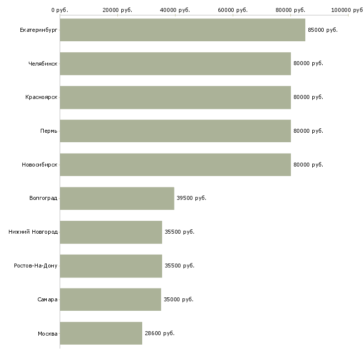 Поиск работы охранник вахтовым методом-Медиана зарплаты для вакансии «охранник вахтовым методом» в других городах