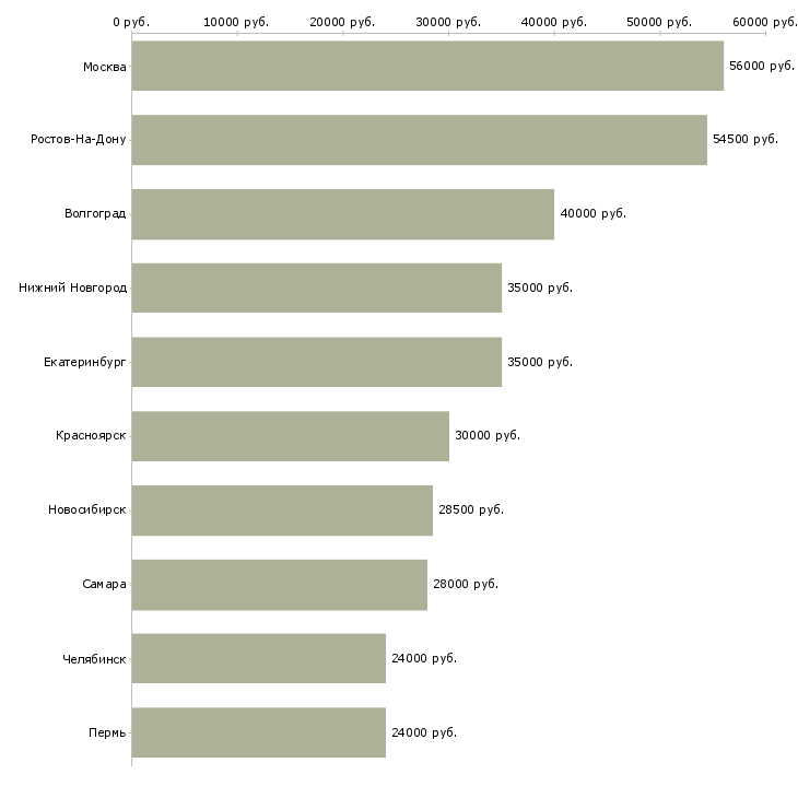 Поиск работы разнорабочий на производство-Медиана зарплаты для вакансии «разнорабочий на производство» в других городах
