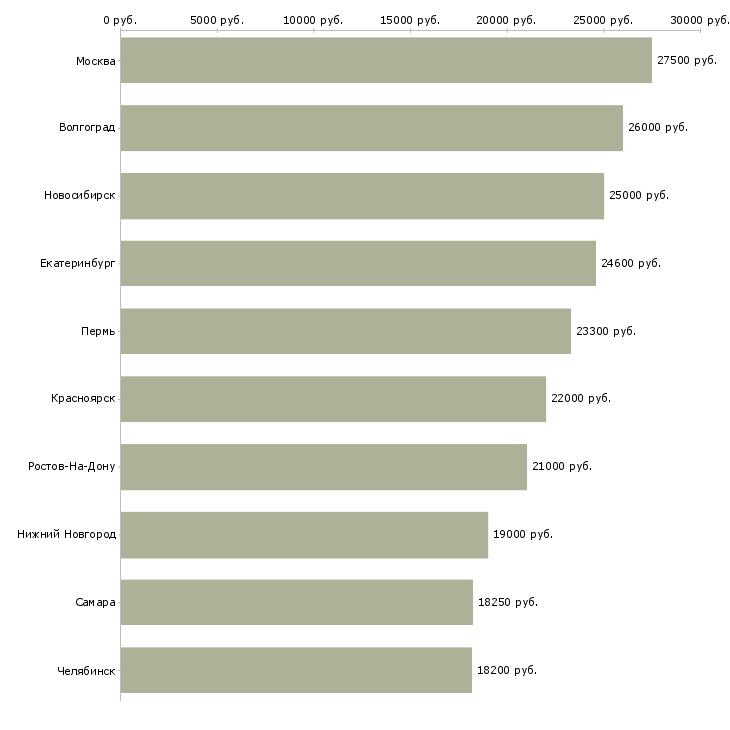Поиск работы сотрудник на кассу-Медиана зарплаты для вакансии «сотрудник на кассу» в других городах