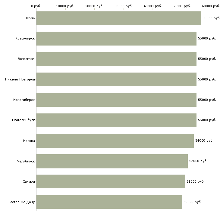 Поиск работы токарь на вахту-Медиана зарплаты для вакансии «токарь на вахту» в других городах