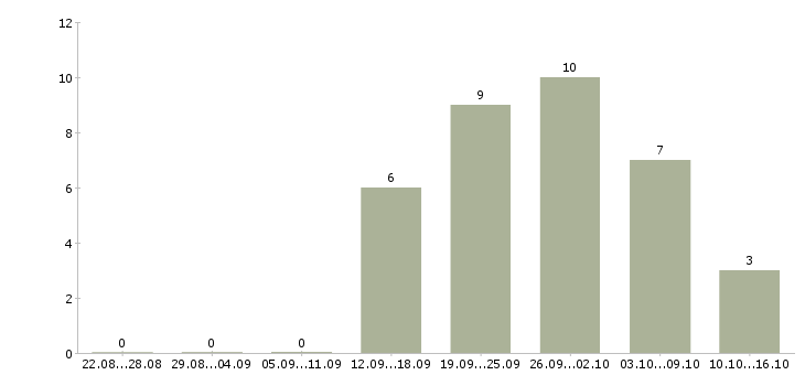 Работа личный повар Башкортостан - Число вакансий Башкортостан по специальности личный повар за 2 месяца