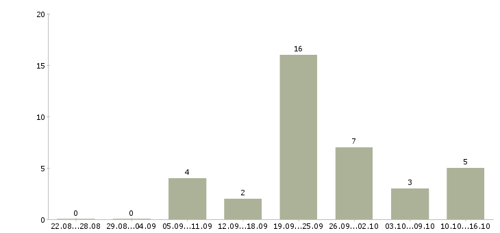 Работа продавец ночной Башкортостан - Число вакансий Башкортостан по специальности продавец ночной за 2 месяца