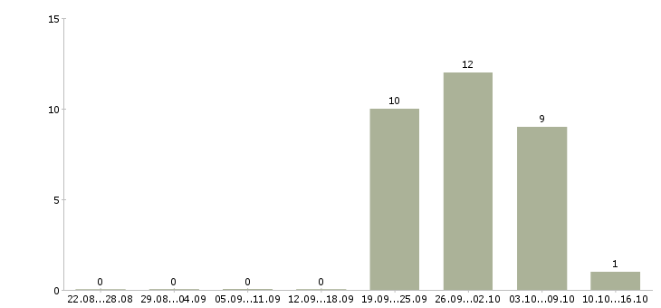Работа территориальный директор Башкортостан - Число вакансий Башкортостан по специальности территориальный директор за 2 месяца