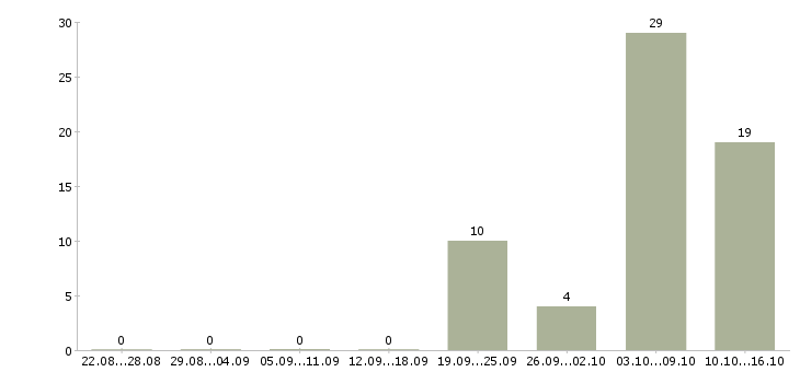 Работа сотрудники без опыта работы Дагестан - Число вакансий Дагестан по специальности сотрудники без опыта работы за 2 месяца