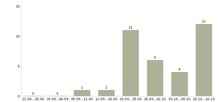 Работа менеджер заказа Марий эл - Число вакансий Марий эл по специальности менеджер заказа за 2 месяца