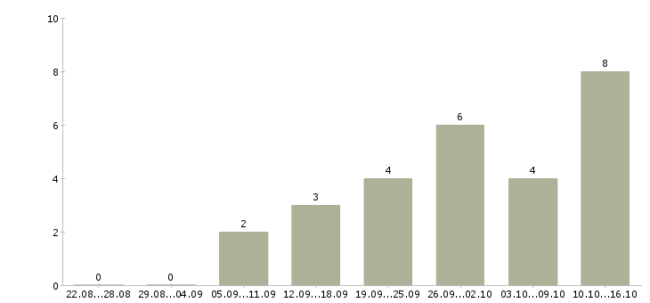 Работа менеджер по обслуживанию Марий эл - Число вакансий Марий эл по специальности менеджер по обслуживанию за 2 месяца