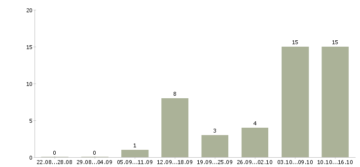 Работа оператор компьютера Марий эл - Число вакансий Марий эл по специальности оператор компьютера за 2 месяца