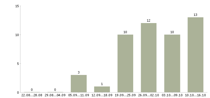 Работа продавец выкладки Мордовия - Число вакансий Мордовия по специальности продавец выкладки за 2 месяца