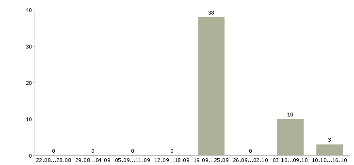 Работа агент по аренде недвижимости Ростов-на-дону - Число вакансий Ростов-на-дону по специальности агент по аренде недвижимости за 2 месяца