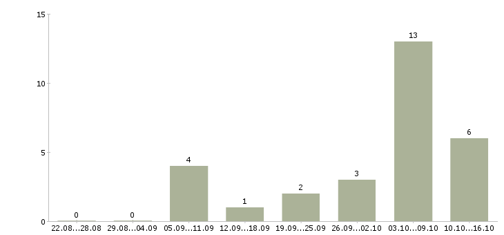 Работа кладовщик автозапчастей Санкт-петербург - Число вакансий Санкт-петербург по специальности кладовщик автозапчастей за 2 месяца