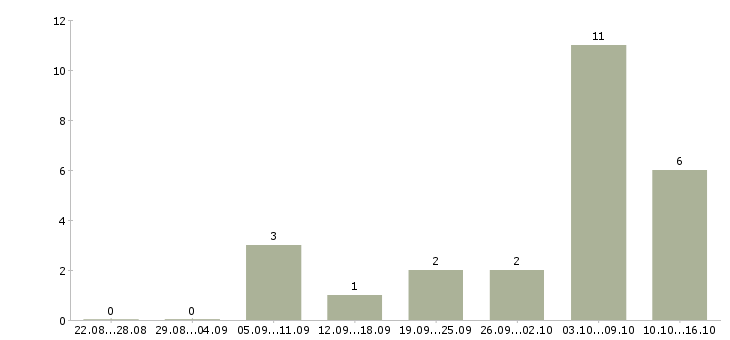 Работа кладовщик на автозапчасти Санкт-петербург - Число вакансий Санкт-петербург по специальности кладовщик на автозапчасти за 2 месяца