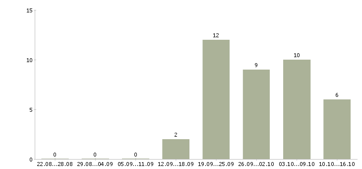 Работа менеджер в клининговую компанию Санкт-петербург - Число вакансий Санкт-петербург по специальности менеджер в клининговую компанию за 2 месяца