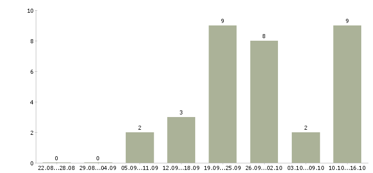 Работа повар на пиццу Санкт-петербург - Число вакансий Санкт-петербург по специальности повар на пиццу за 2 месяца