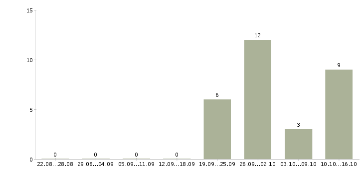 Работа требуется семейная пара Санкт-петербург - Число вакансий Санкт-петербург по специальности требуется семейная пара за 2 месяца