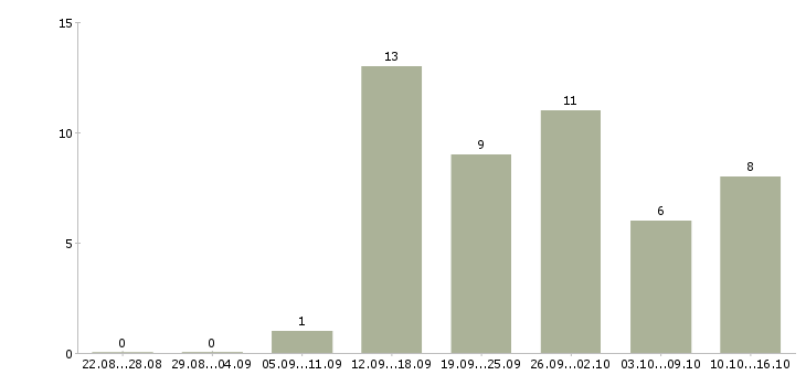 Работа менеджер на удаленную работу Улан-удэ - Число вакансий Улан-удэ по специальности менеджер на удаленную работу за 2 месяца