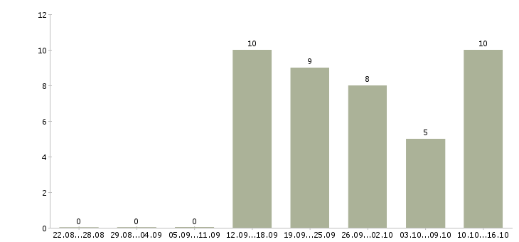 Работа менеджер по удаленной работе Улан-удэ - Число вакансий Улан-удэ по специальности менеджер по удаленной работе за 2 месяца