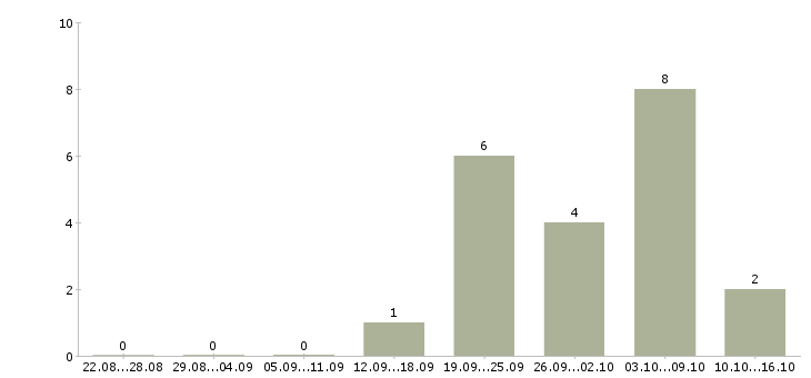 Работа менеджер по работе в сети Хакасия - Число вакансий Хакасия по специальности менеджер по работе в сети за 2 месяца