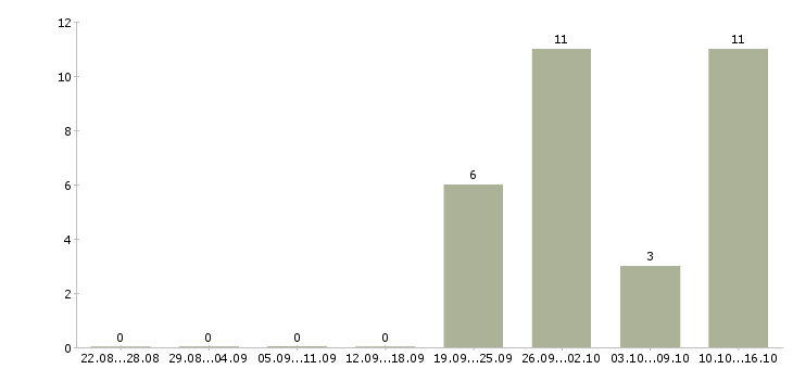 Работа приглашаю в команду Чувашия - Число вакансий Чувашия по специальности приглашаю в команду за 2 месяца