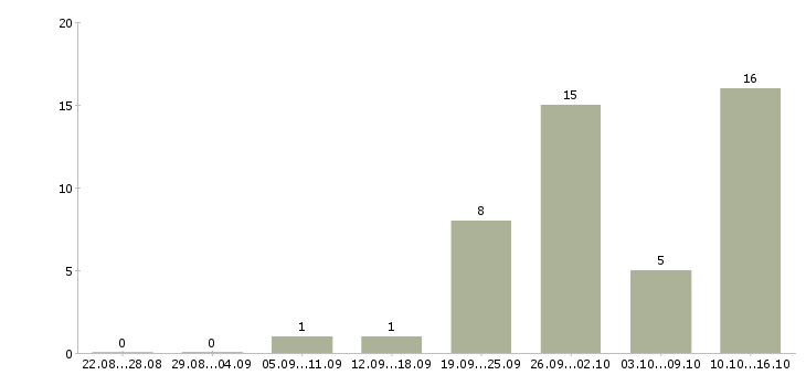 Работа специалист по выплатам Чувашия - Число вакансий Чувашия по специальности специалист по выплатам за 2 месяца