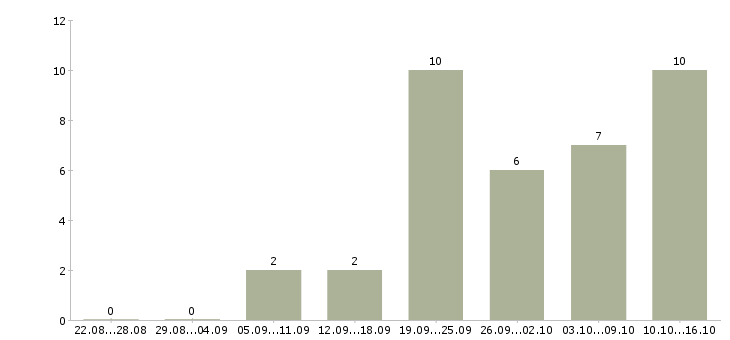 Работа специалист по отчетности Якутия - Число вакансий Якутия по специальности специалист по отчетности за 2 месяца