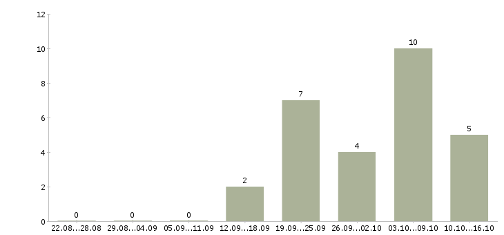 Работа требуется менеджер по продажам в Ангарске - Число вакансий в Ангарске по специальности требуется менеджер по продажам за 2 месяца