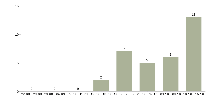 Работа требуется оператор в Ангарске - Число вакансий в Ангарске по специальности требуется оператор за 2 месяца