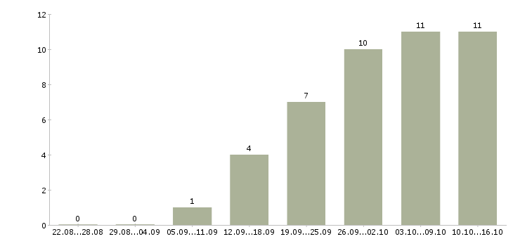 Работа подработка в декрете в Архангельске - Число вакансий в Архангельске по специальности подработка в декрете за 2 месяца