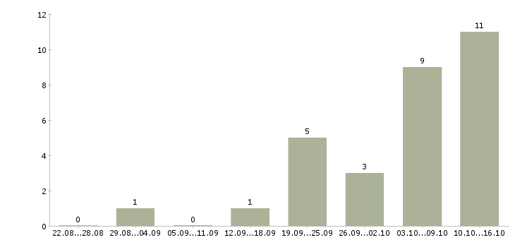 Работа консультант в интернет магазин в Астрахани - Число вакансий в Астрахани по специальности консультант в интернет магазин за 2 месяца